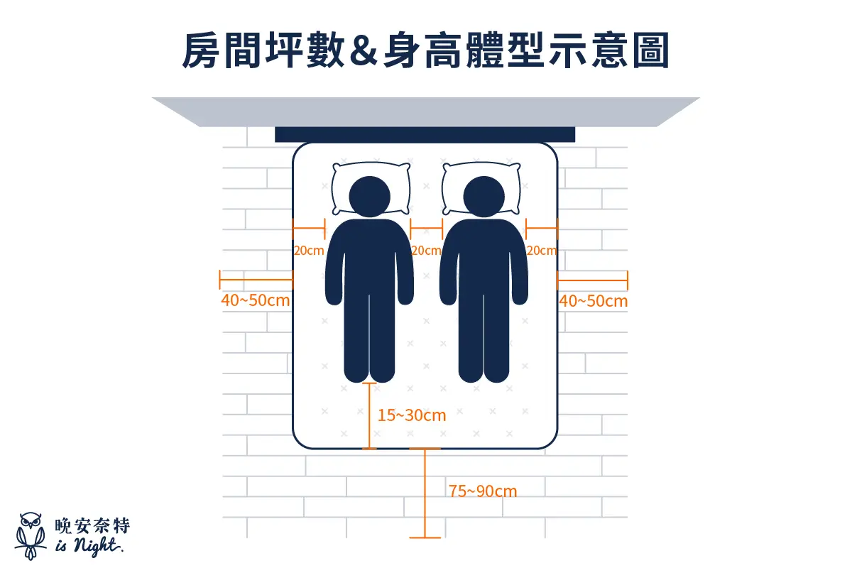 選擇床墊尺寸可依據房間坪數與身高體型