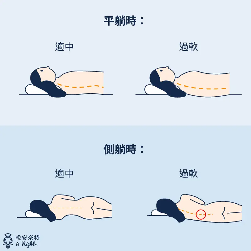 請旁人觀察你平躺與側躺時的脊椎線條