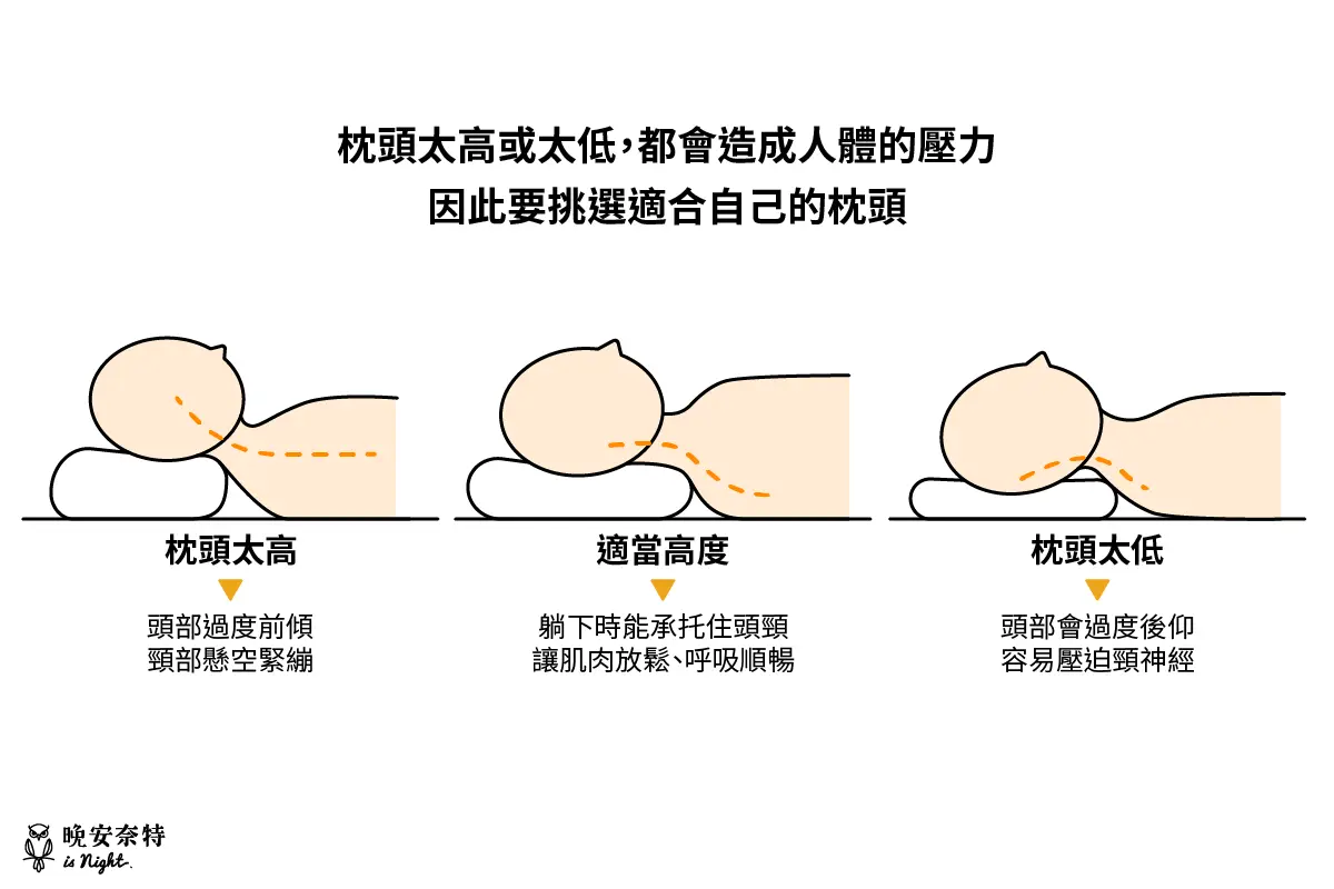 枕頭太高或太低，都會造成人體的壓力，因此要挑選適合自己的枕頭！