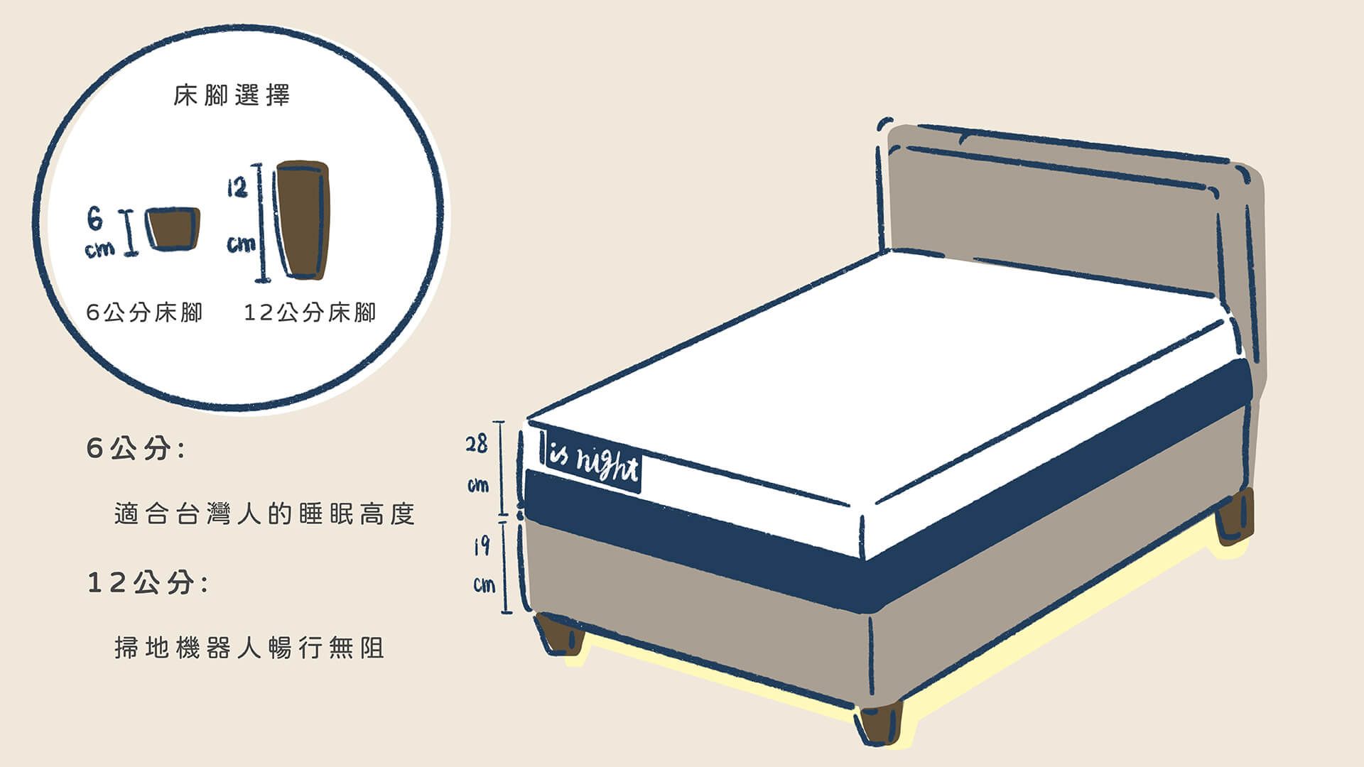 晚安奈特簡約實木床架組有兩種床腳高度可以選擇，可配合您的使用習慣，挑選組合出適合自己的床架高度