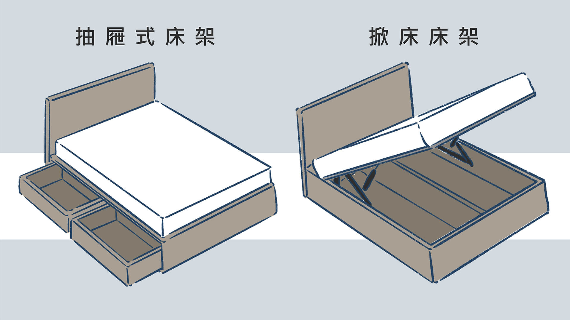 像是「掀床床架」、「抽屜式床架」，都是屬於功能型床架，適合收納空間不足的族群