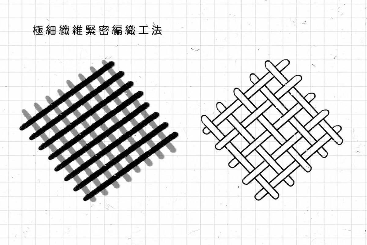 物理性防蟎床墊、寢具的原理是利用極細纖維緊密編織工法