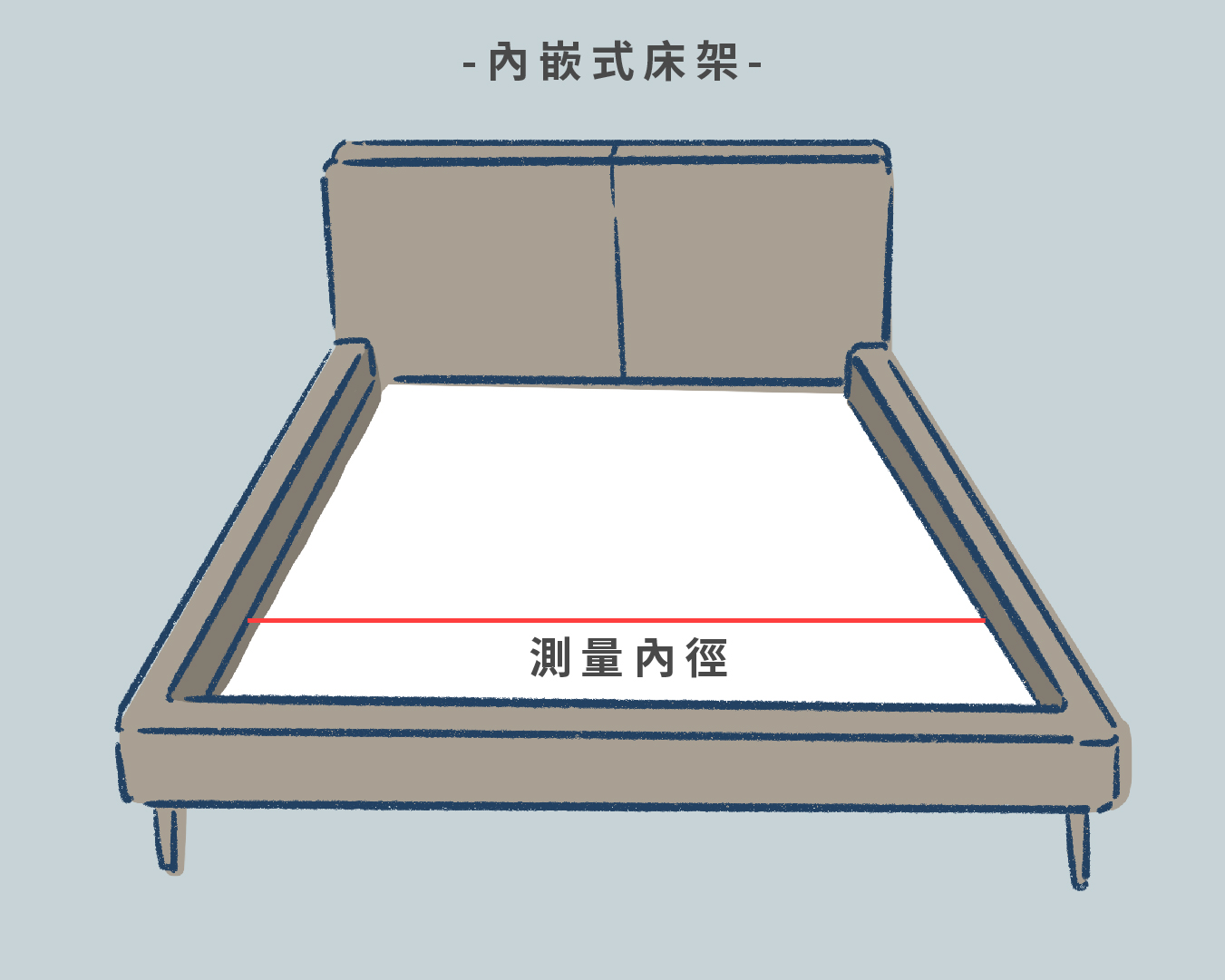 內嵌式床架的測量方式就要特別注意了！需測量床框的「內徑」，量出來的數值才是正確該挑選的床墊尺寸