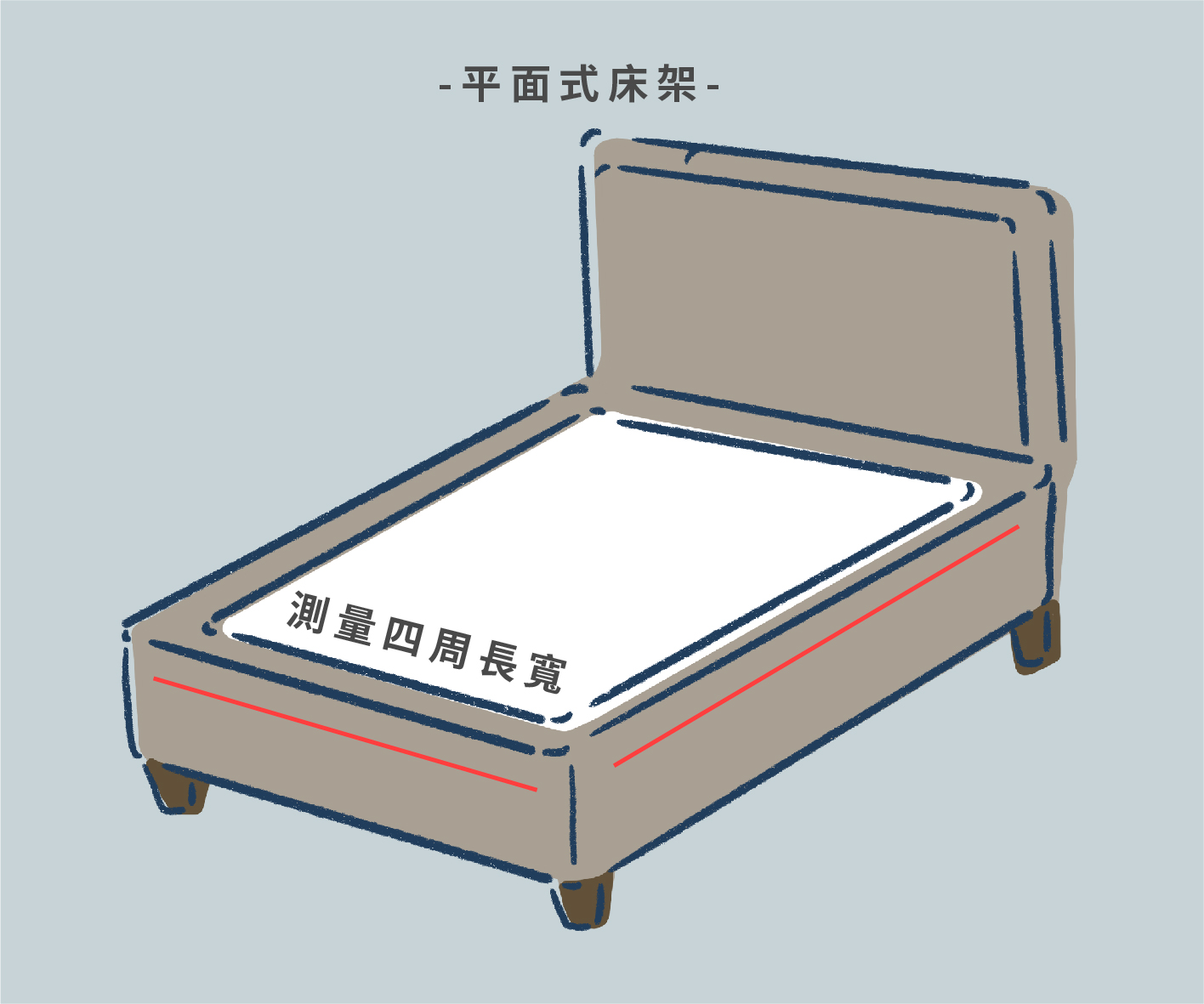 如果是以既有床架來挑選床墊尺寸，記得要先量測床架的尺寸，一般的平面式床架，只要測量四周長寬即可得知合適的床墊尺寸