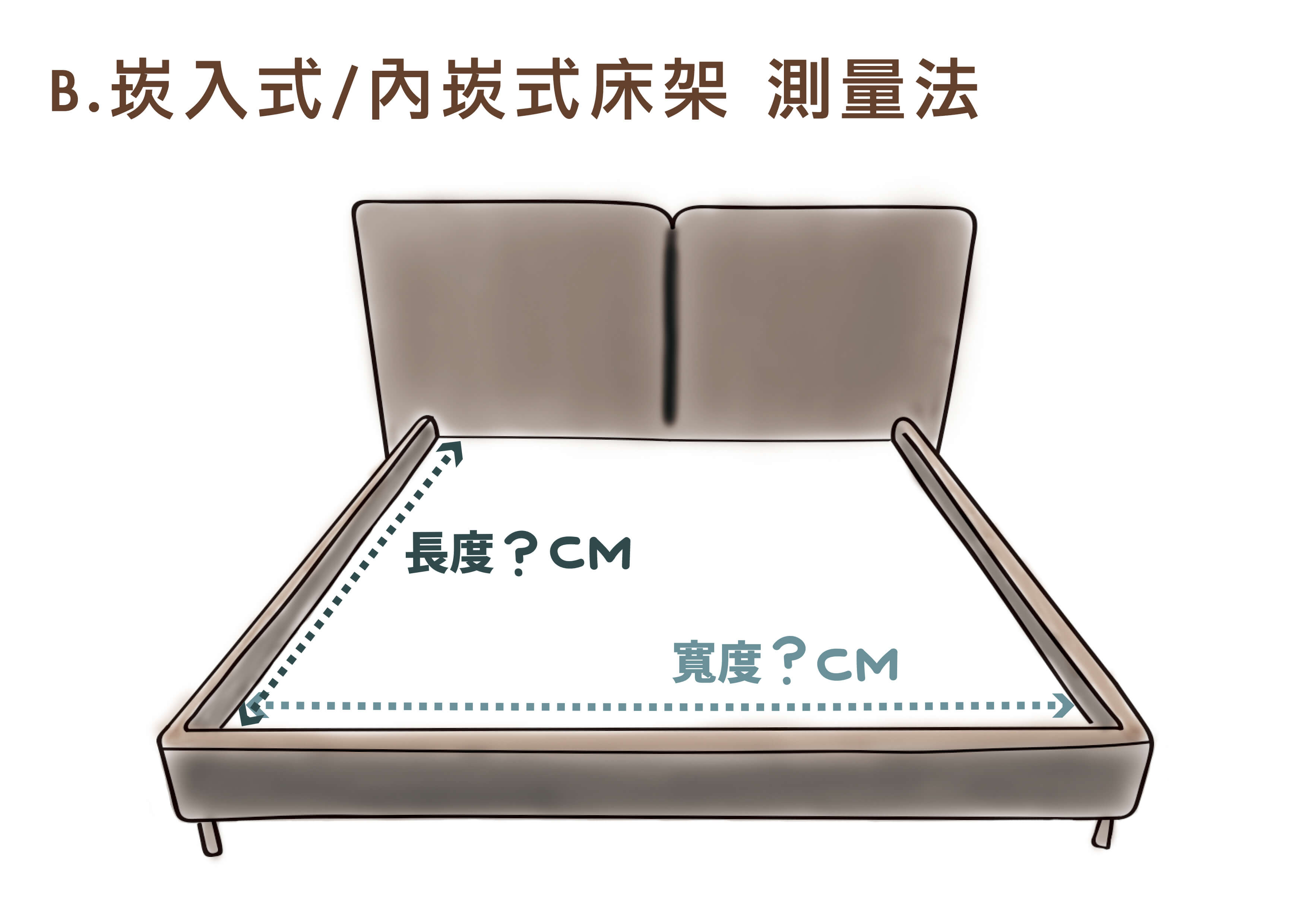 崁入式（內崁式）床架的測量法：需量測『內徑』，才能挑選正確的床墊尺寸。
