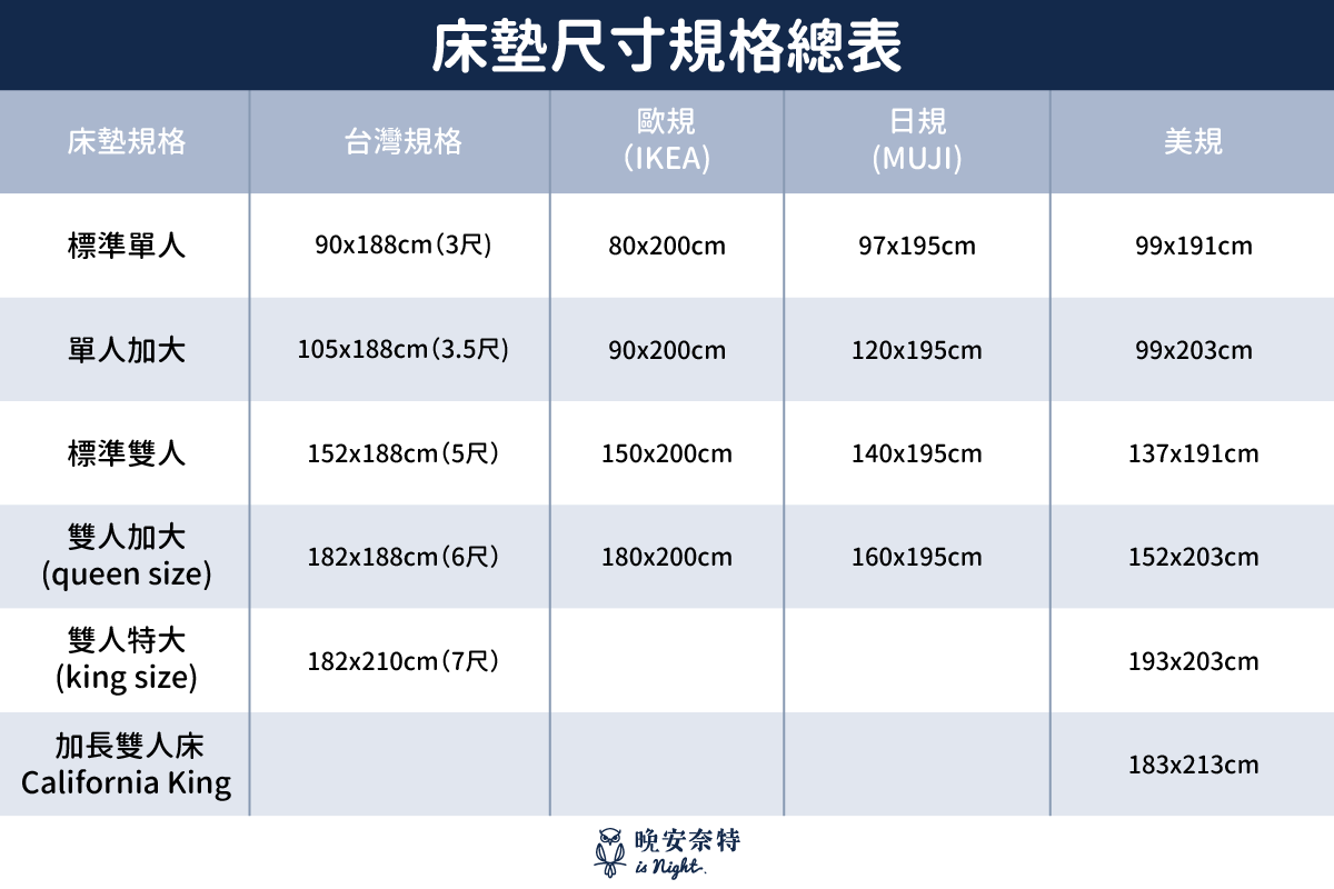 床墊尺寸怎麼挑？一看就懂的床墊尺寸表－台規、歐規、日規、美規