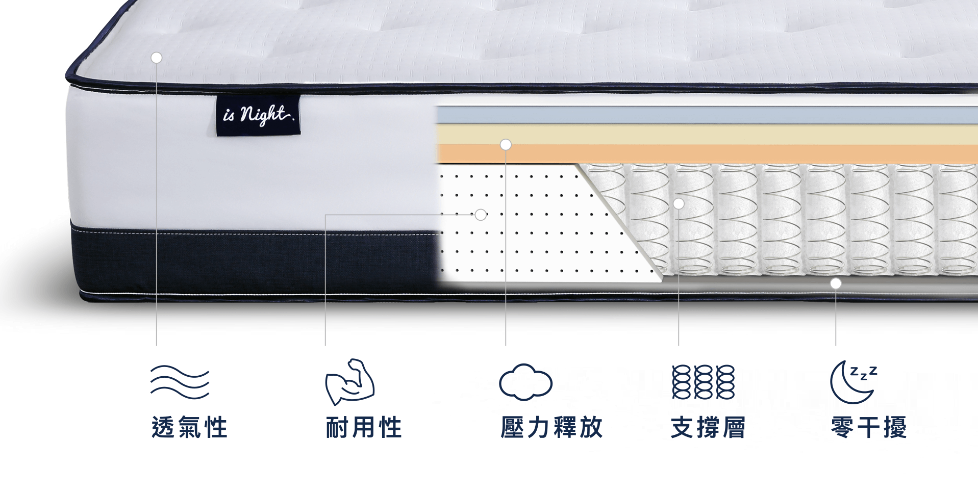 由多種材質搭配製成的複合式床墊，可以補足單一材質的缺點，晚安奈特床墊是以獨立筒床墊為基底，加上多層泡棉設計製造而成