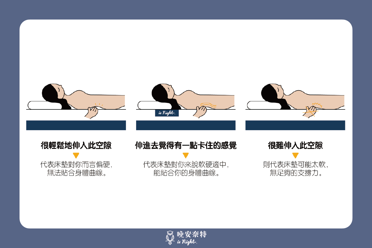 以手掌測量法來檢視床墊軟硬度是否合適，若手掌很輕鬆地就能伸入床墊和腰部的間隙，就代表床墊太硬了！