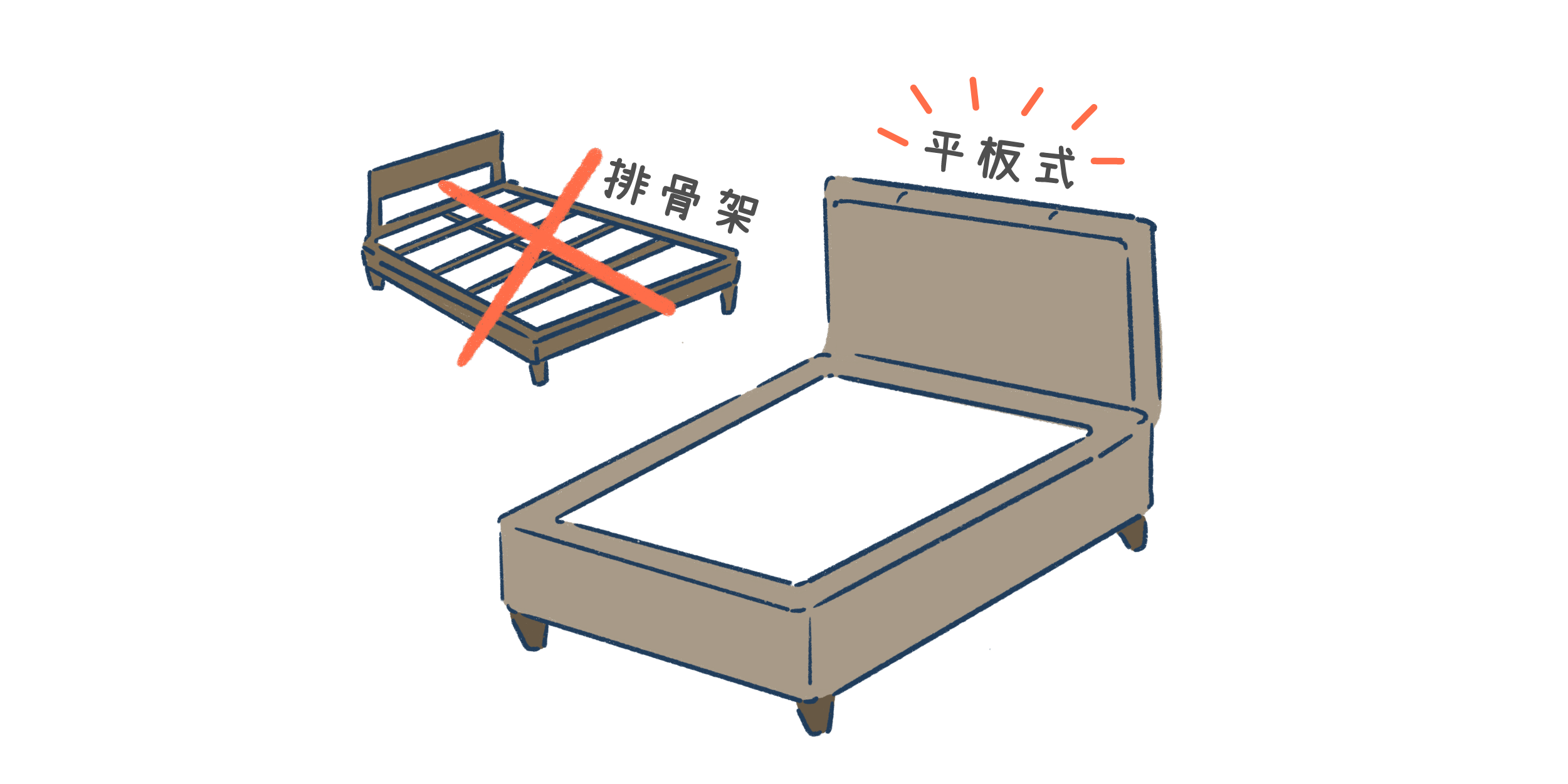 床太軟怎麼辦？若是使用排骨架，可以先換為平板式床架，提供床墊足夠的支撐力。
