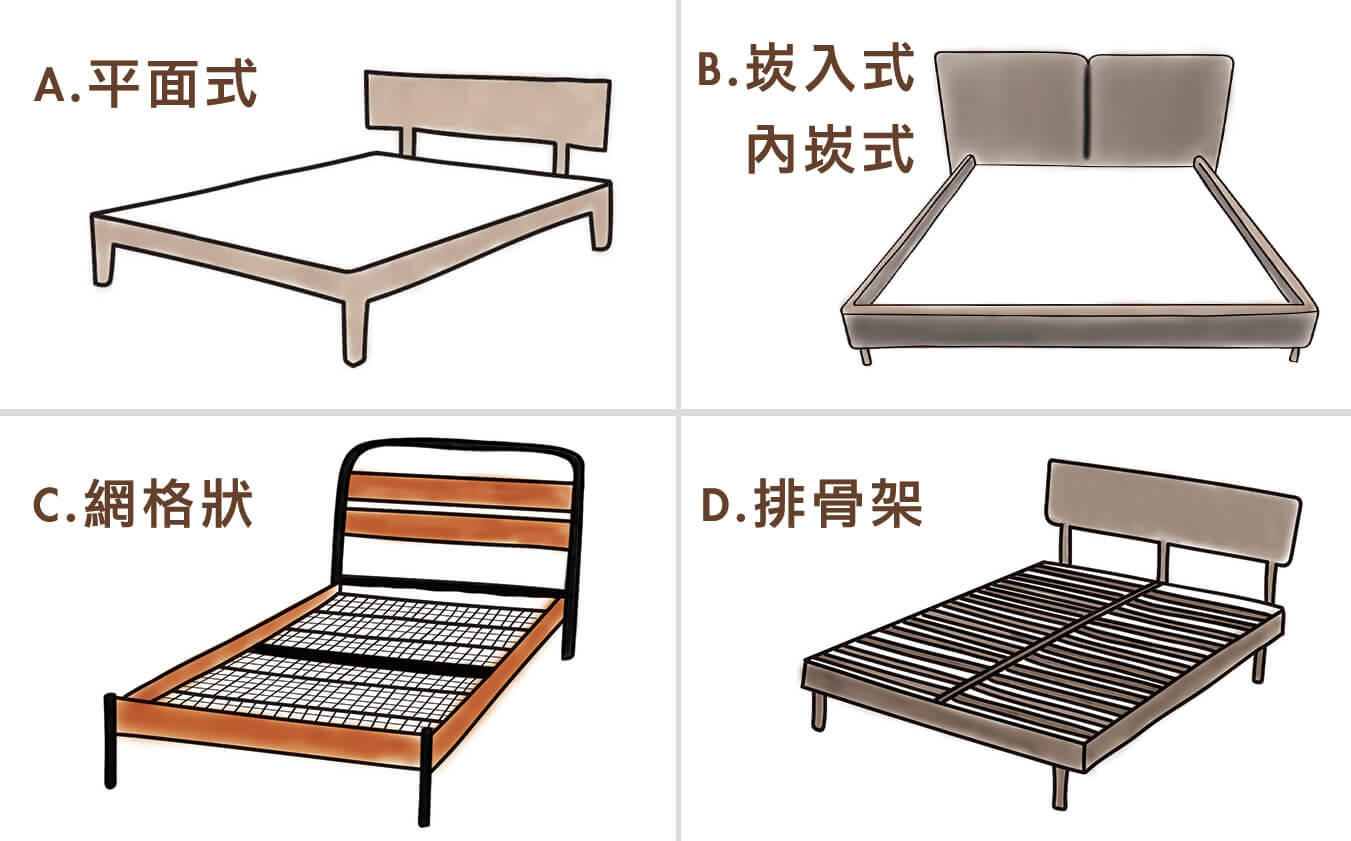 挑選床墊尺寸第一步：確認床架的類型是平面式、崁入式、網格狀、還是排骨架。
