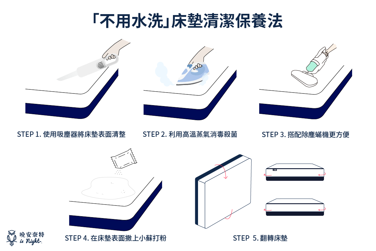 不用水洗也能清潔床墊的保養法：先用吸塵器將床墊表面清整，再用高溫蒸氣消毒殺菌，也可使用除塵蟎機，接著灑上小蘇打粉靜置後吸取，最後再翻轉床墊就完成啦～