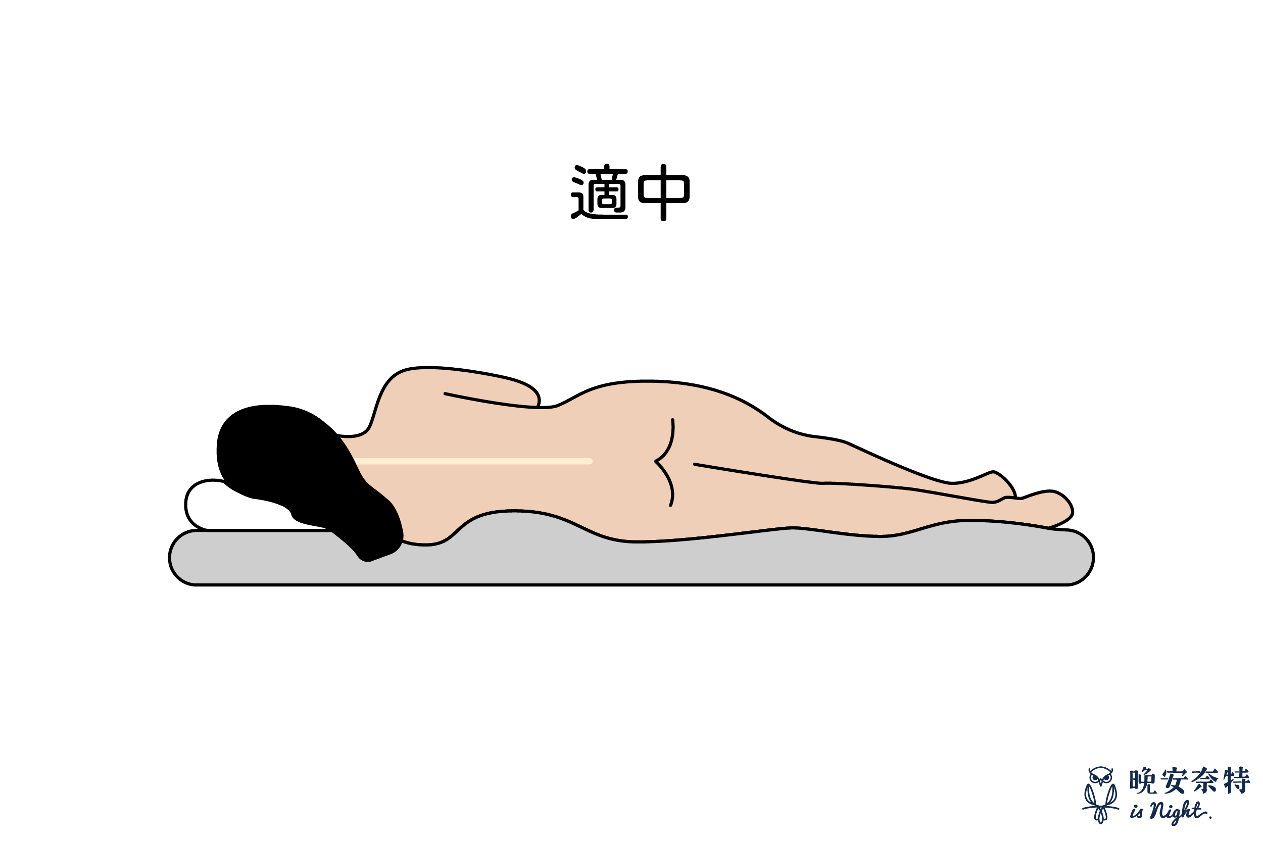 床墊軟硬度：軟硬適中的床墊自然貼合人體曲線，既舒適又能提供人體完整支撐。