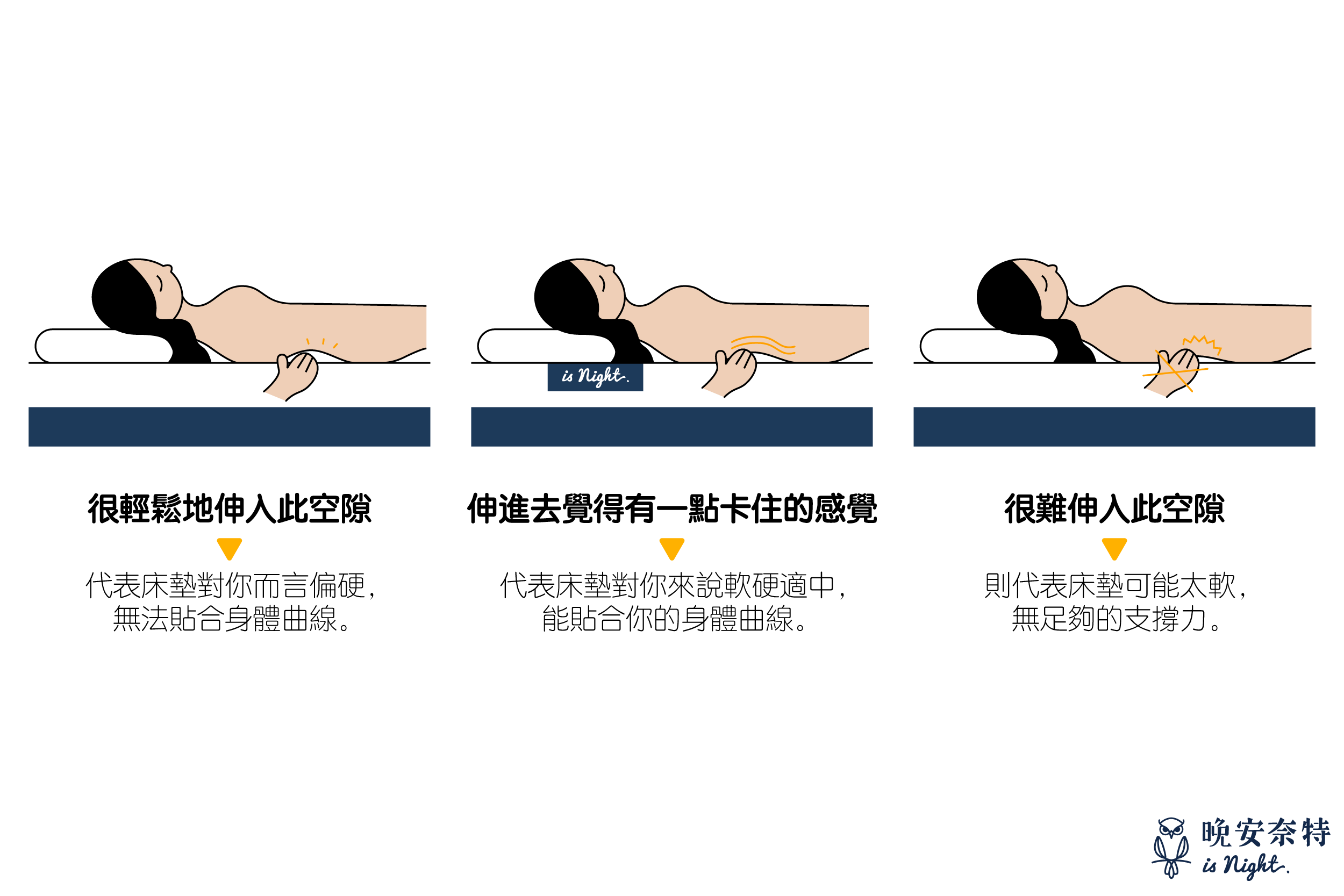躺平在床墊上時，將手掌放入腰部與床墊的中間，感受腰背與床墊之間的空間感，便可得知床墊軟硬度是否合適。