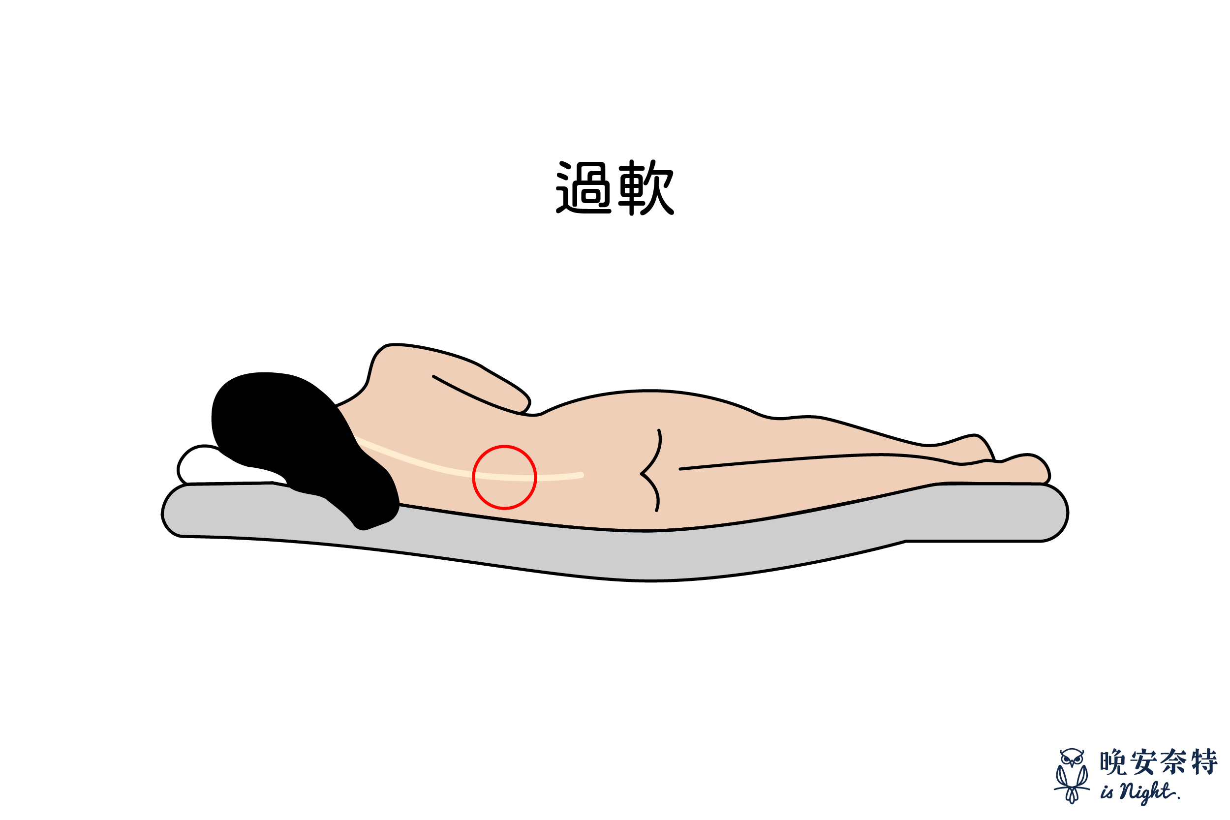 床墊軟硬度：床墊過軟，若缺乏支撐度，很容易導致腰痠背痛以及脊椎損害。
