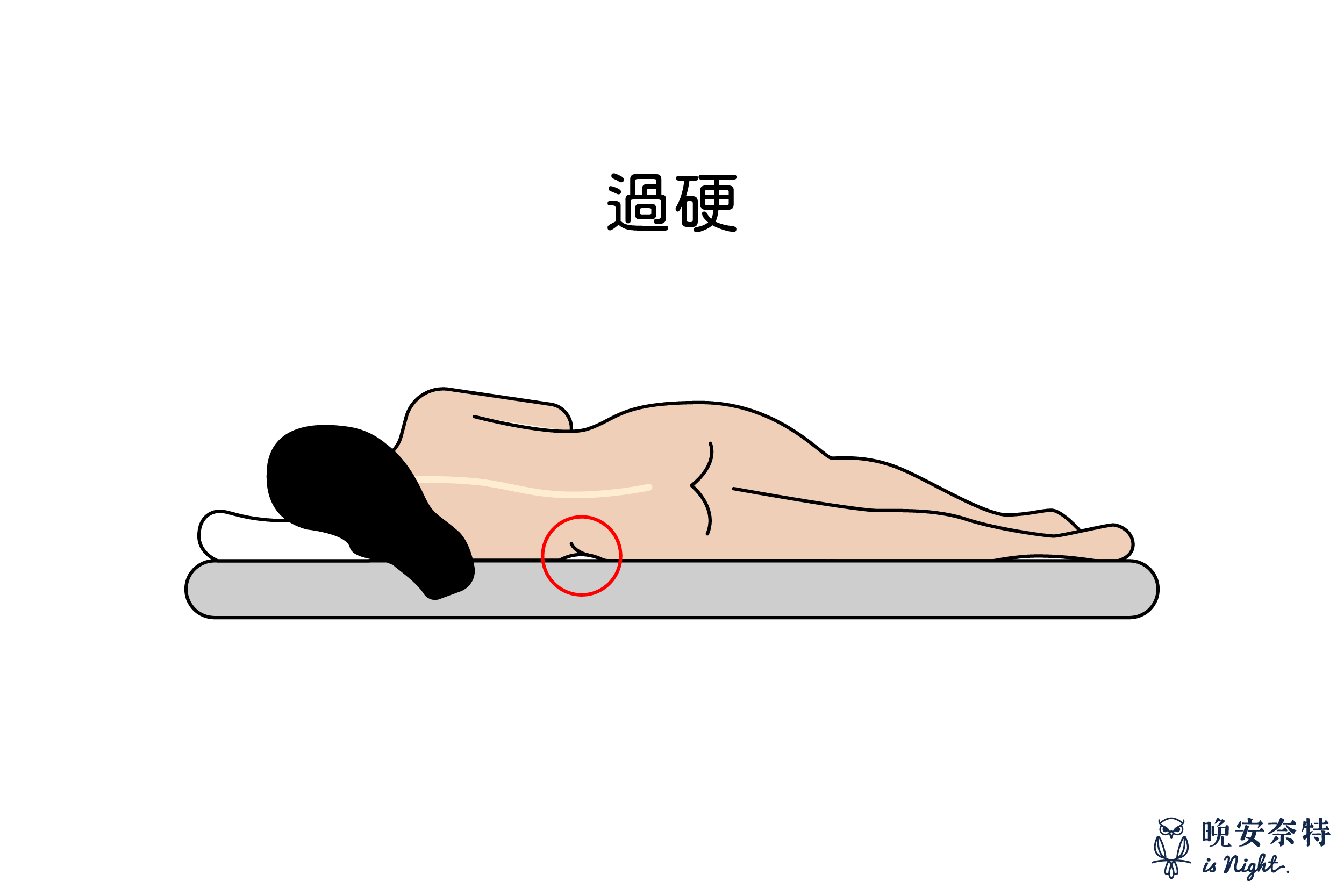 床墊軟硬度：床墊過軟，若缺乏支撐度，很容易導致腰痠背痛以及脊椎損害。