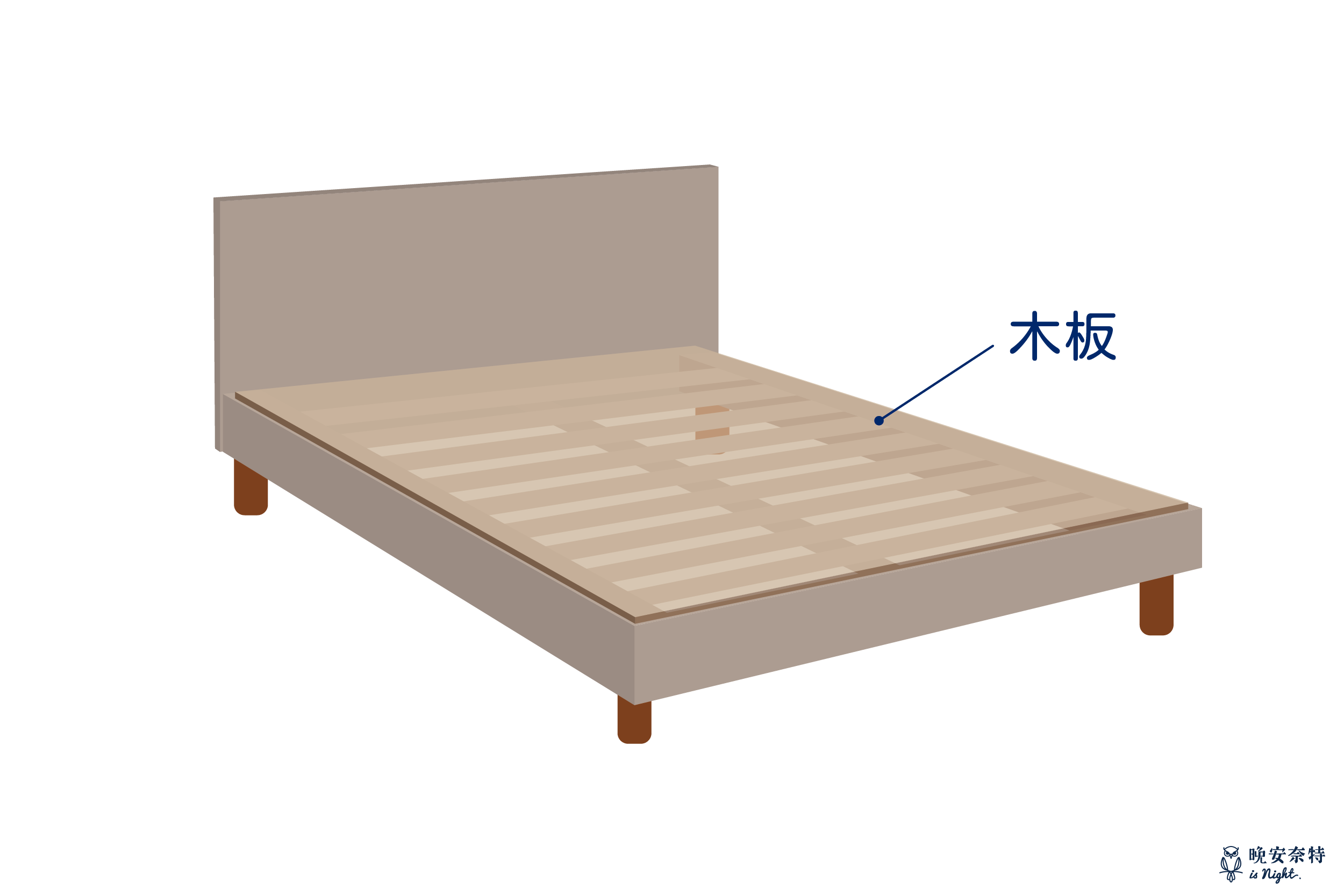 獨立筒床墊若要放在原本間隙過大的排骨式床架上，則建議疊加一層平整的木板。