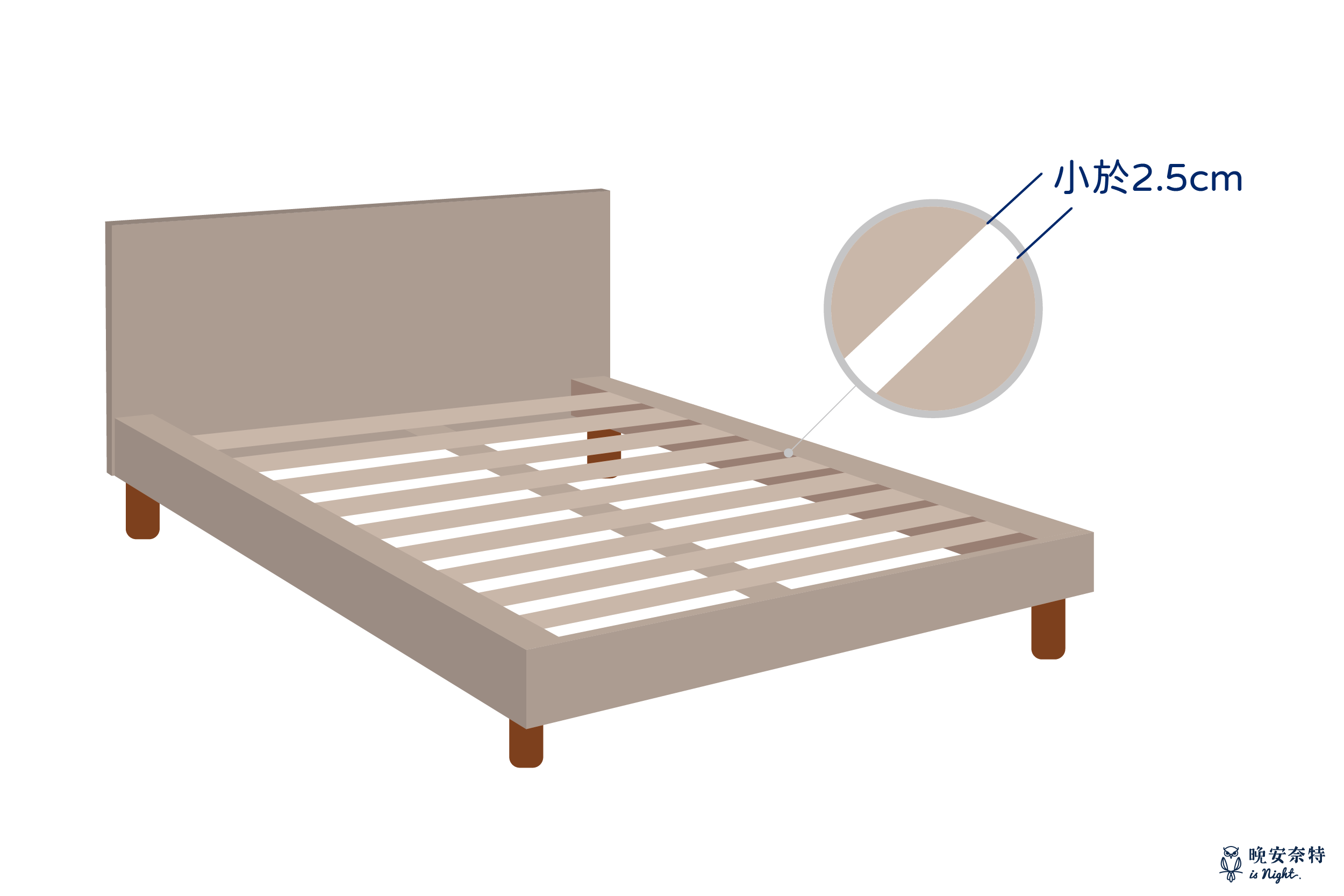 獨立筒床墊不建議使用具有間隙的排骨式床架，若真的要使用則建議間隙要小於床墊的獨立筒直徑。