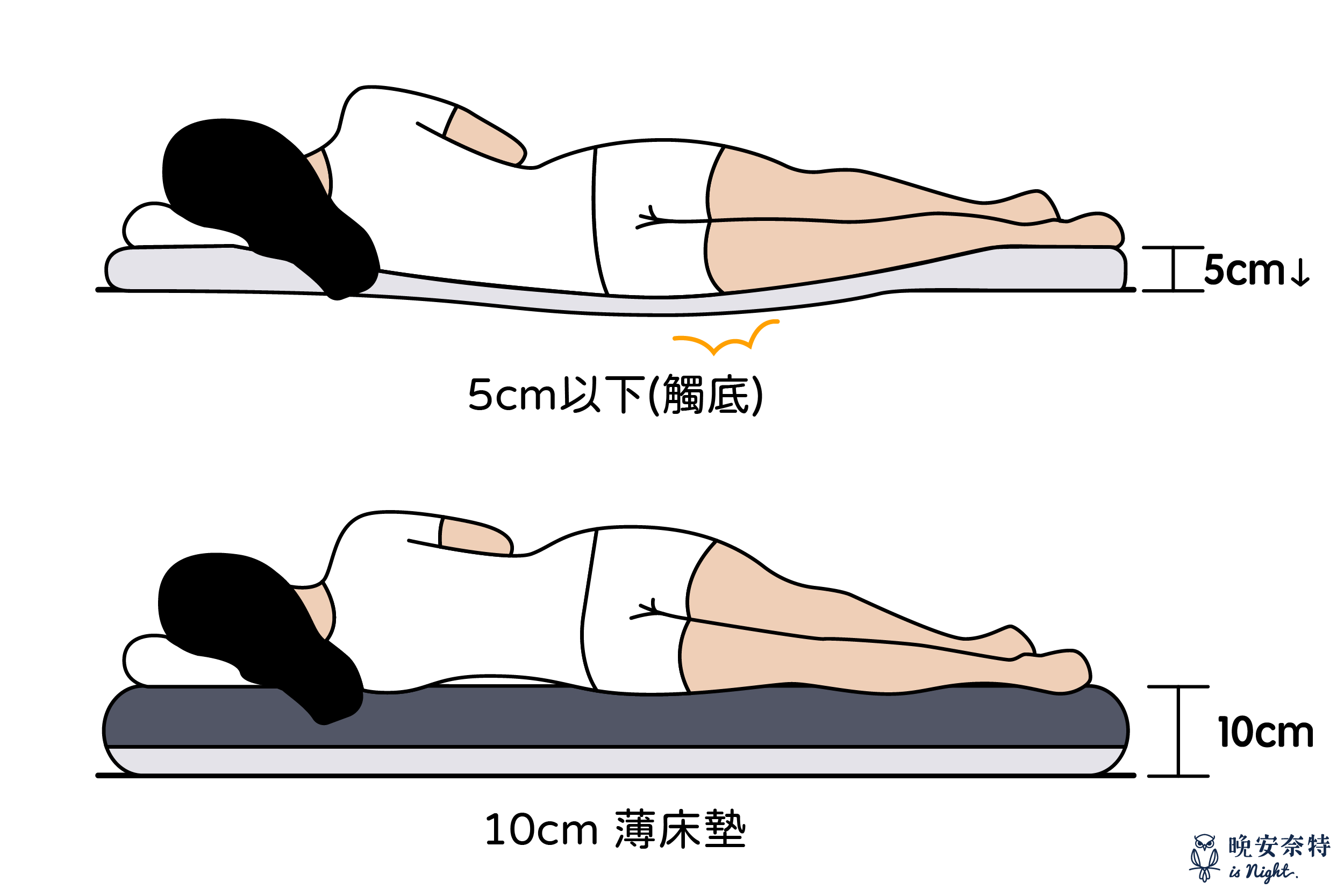 5CM以下的薄床墊，會使人體躺下後感覺到地板，這便是觸底，而晚安奈特 柔彈釋壓薄床墊的厚度高10cm，僅僅10公分的厚度，就能帶給您三倍厚度的舒適感！