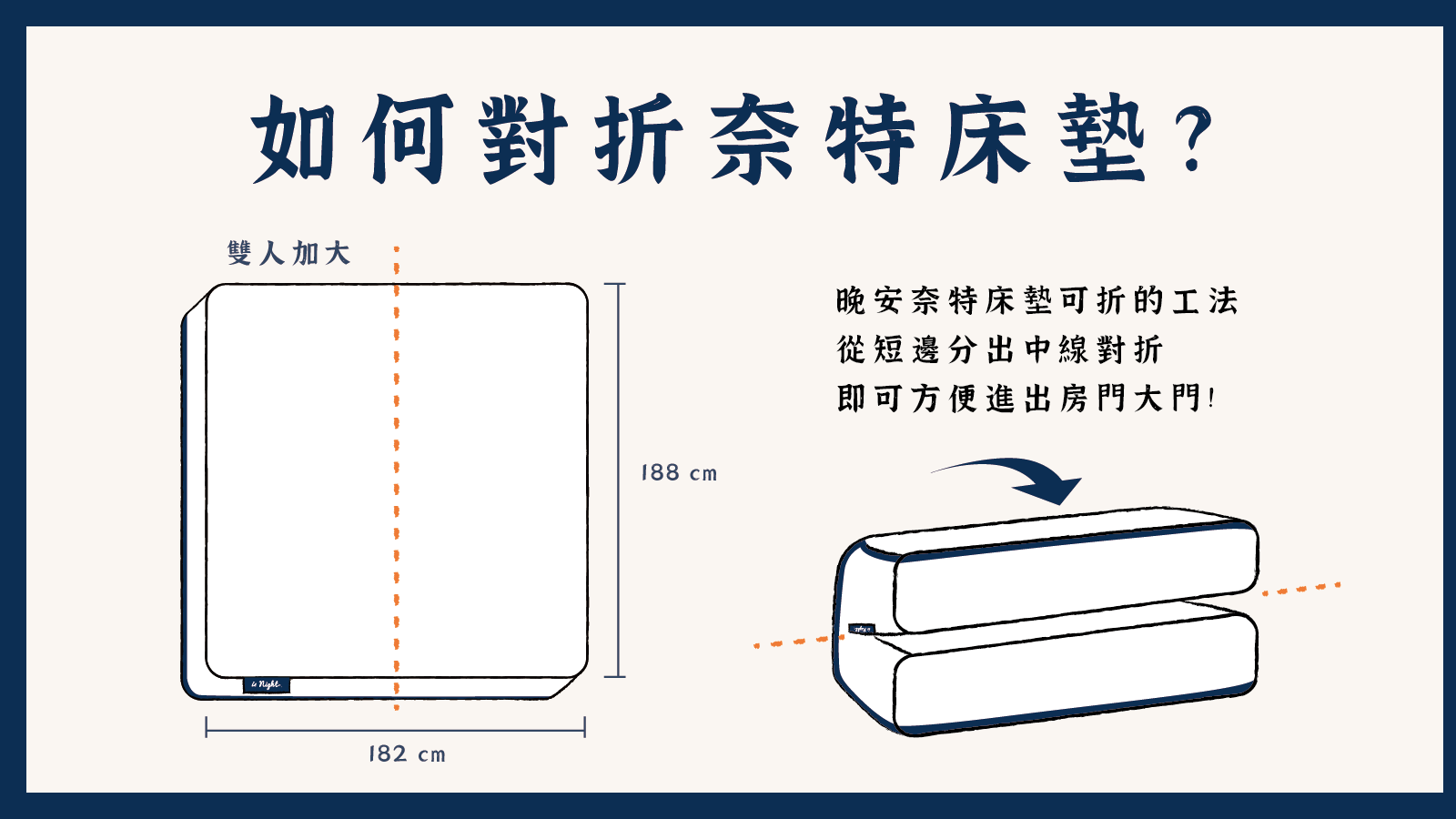 如何對折奈特床墊？晚安奈特可折工法，在不影響床體結構的狀況下，先將床墊對折，在搬運時便能輕鬆進入房門大門。