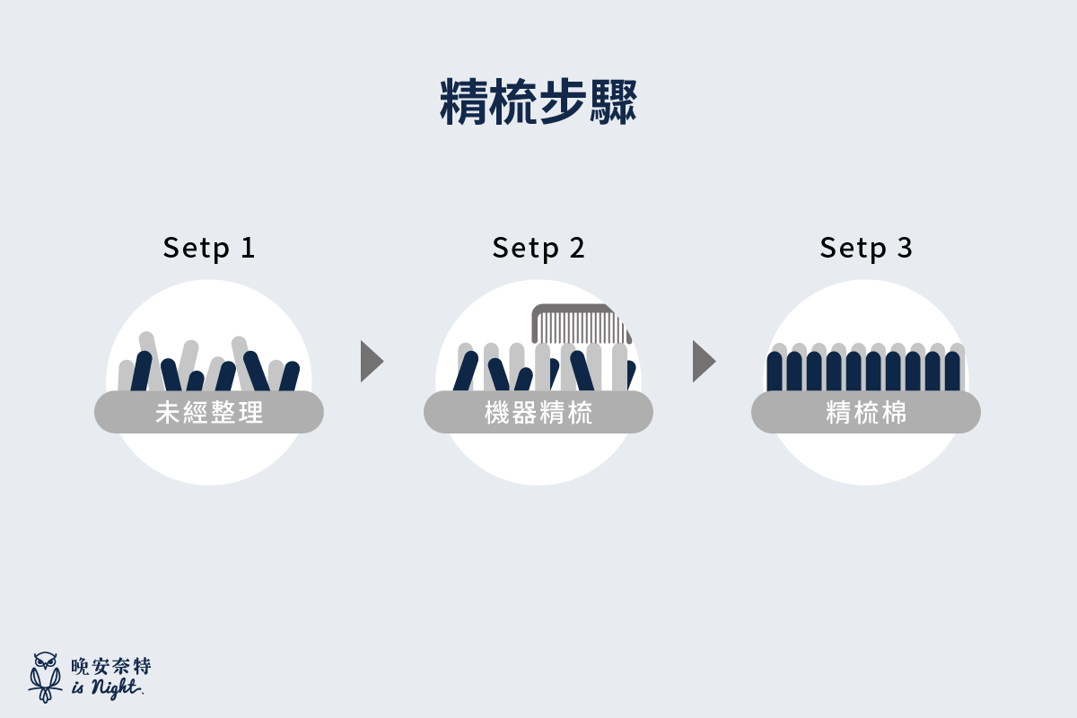 精梳棉，是指透過精梳機，整理過的棉花。