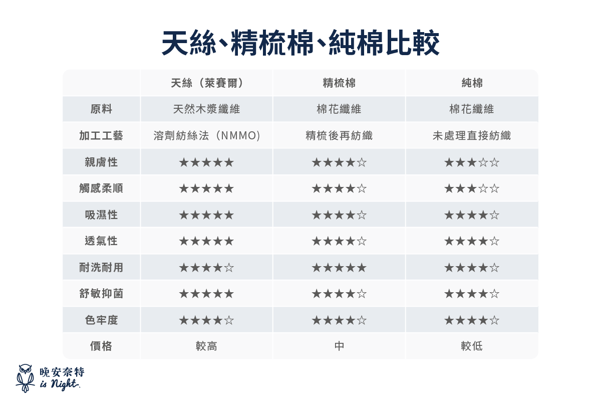 常見床包材質：天絲、精梳棉、純棉比較