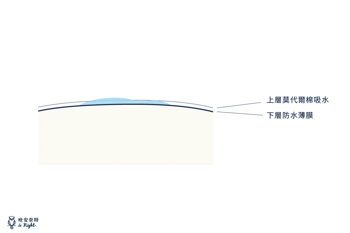 防水保潔墊，是將防水薄膜上在表布的最底層，因此水分會被阻擋，不會滲透。