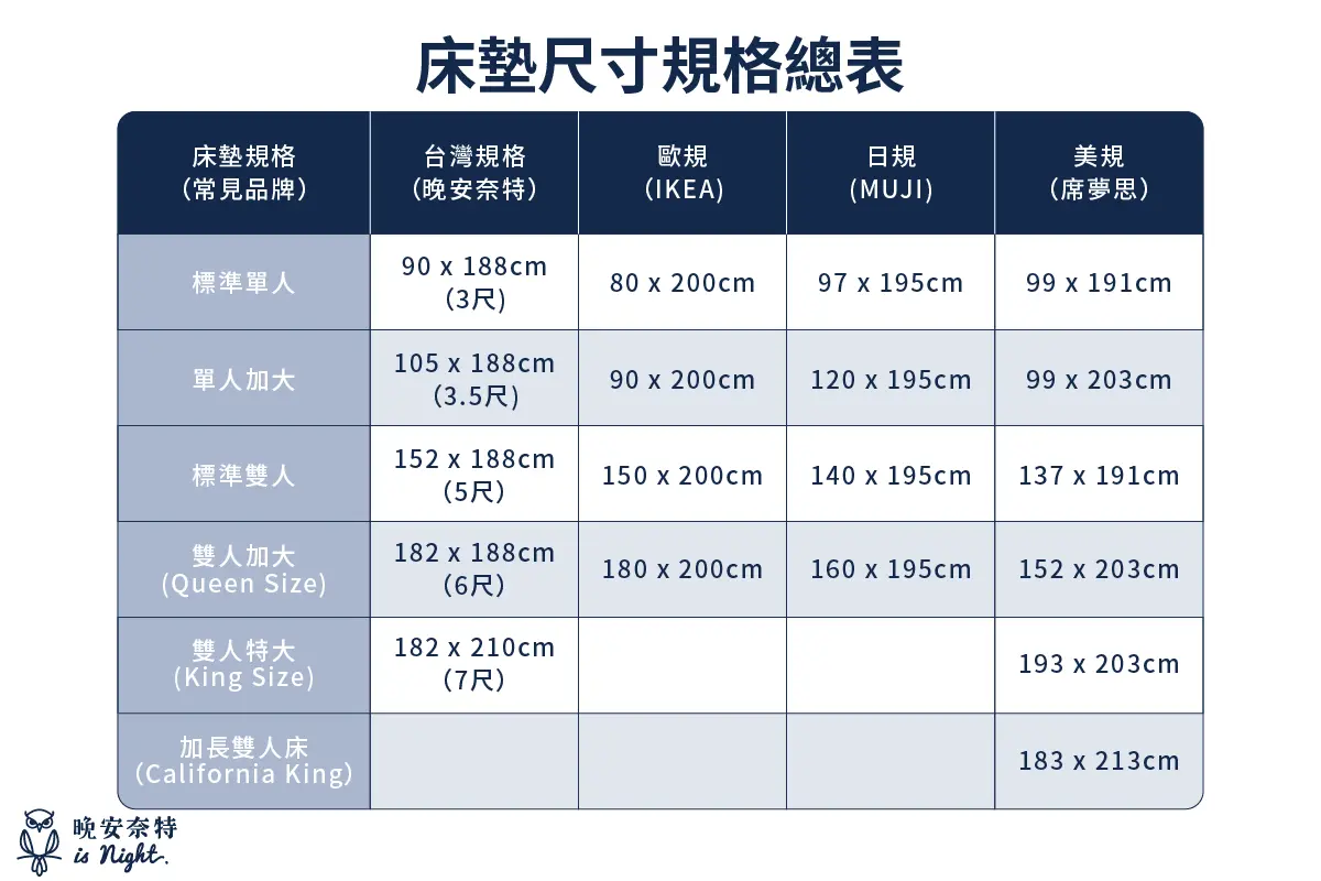 床墊尺寸對照表