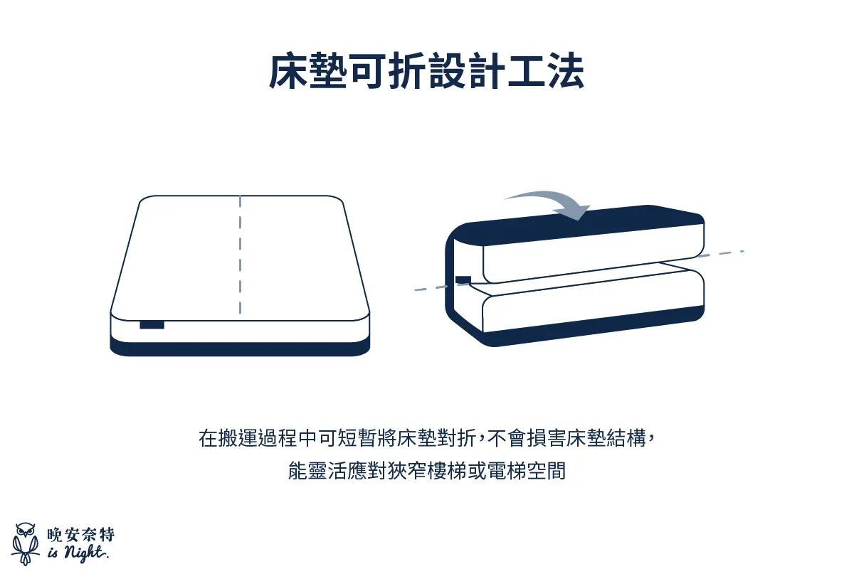 床墊可折設計工法