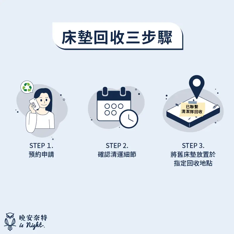 床墊回收三步驟