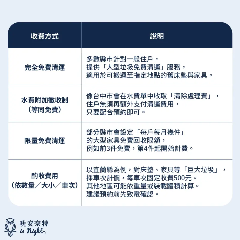透過環保局／清潔隊申請的4種收費方式