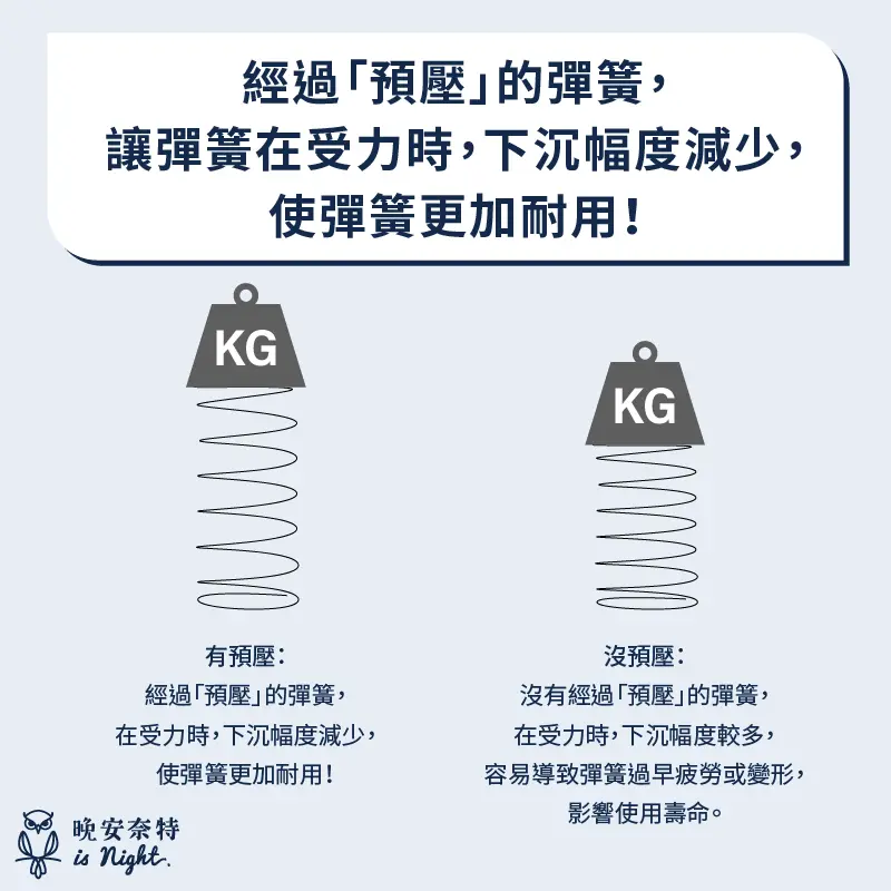 彈簧預壓