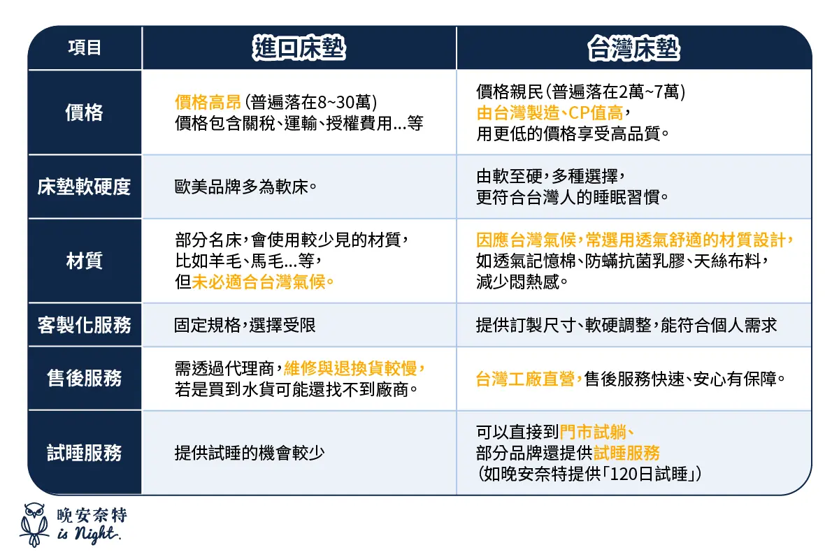 進口床墊 vs. 台灣床墊 優缺點比較表