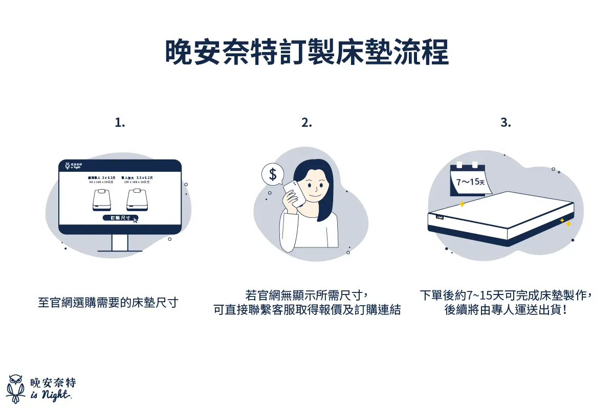 訂製床墊流程：1. 至官網選購需要的床墊尺寸 2.若官網無顯示所需尺寸，可直接聯繫客服取得報價及訂購連結 3. 下單後約7~15天可完成床墊製作，後續將由專人運送出貨！
