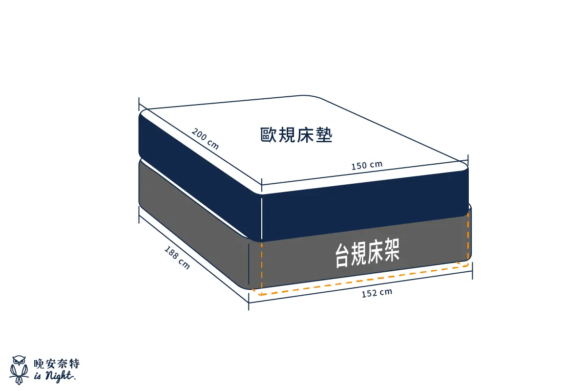 歐規尺寸與台規尺寸不同，因此床墊和床架無法貼齊邊緣。