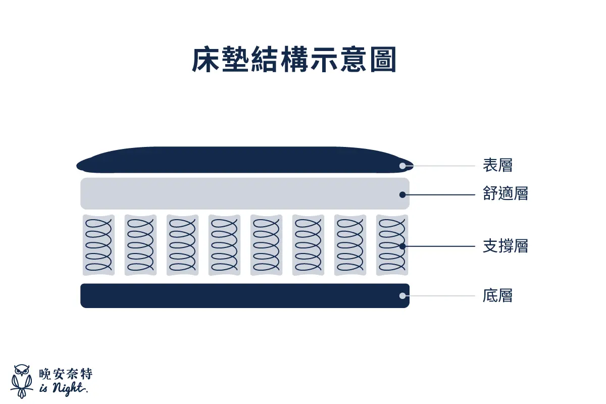 床墊四層結構示意圖