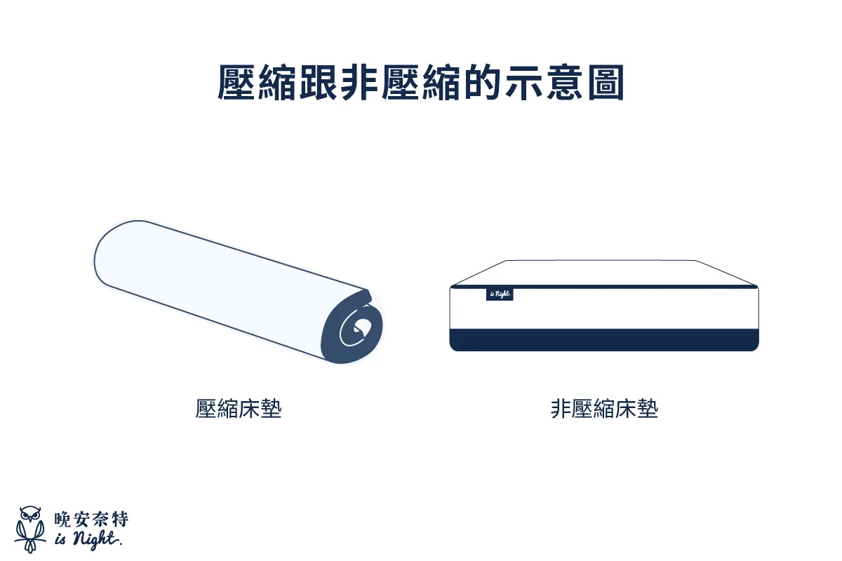 壓縮床墊及非壓縮床墊
